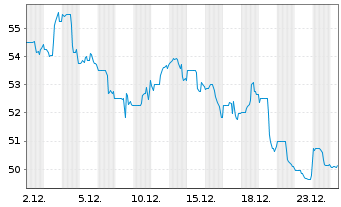 Chart Taylor Morrison Home Corp. - 1 Monat