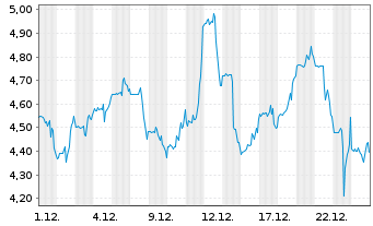 Chart TechTarget Inc. - 1 Monat