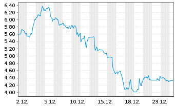 Chart Tecogen Inc. - 1 Monat