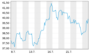 Chart Tecnoglass Inc.Fla - 1 Month