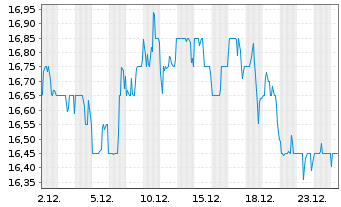 Chart TEGNA Inc. - 1 Monat