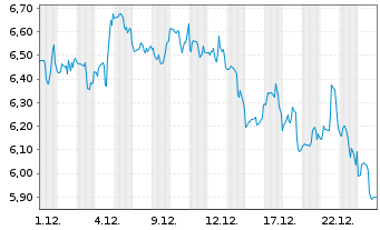Chart Teladoc Health Inc. - 1 Monat