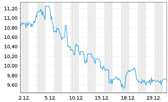 Chart Telecom Argentina S.A. ADRs - 1 Monat