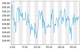 Chart Telecom Italia Capital S.A. DL-Notes 2004(04/33) - 1 Monat