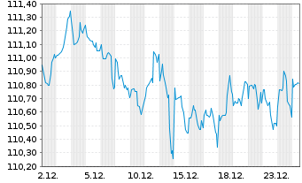 Chart Telecom Italia Capital S.A. DL-Notes 2008(08/38) - 1 Monat