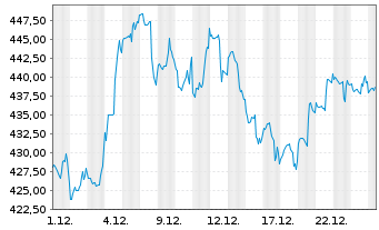 Chart Teledyne Technologies Inc. - 1 Monat