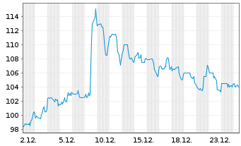 Chart Teleflex Inc. - 1 Monat