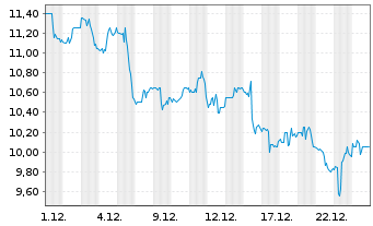 Chart Telefonica Brasil S.A. ADRs - 1 Monat