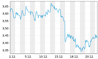 Chart Telef&oacute;nica S.A. Spons. ADRs - 1 Monat