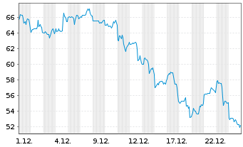 Chart Tempus AI Inc. Reg.Shs A - 1 Monat