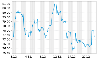 Chart Somnigroup International Inc. - 1 Monat