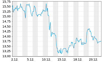 Chart 10X GENOMICS Inc. - 1 Monat