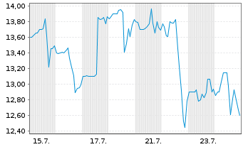Chart Tenax Therapeutics Inc. - 1 Month