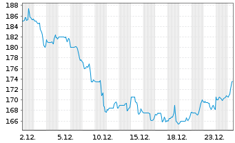 Chart Tenet Healthcare Corp. - 1 Monat