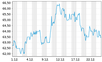 Chart Tennant Co. - 1 Monat
