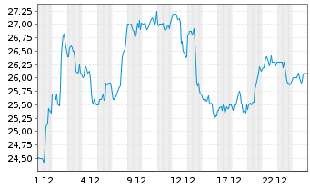 Chart Teradata Corp. - 1 Monat