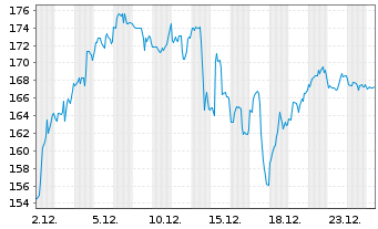 Chart Teradyne Inc. - 1 Monat