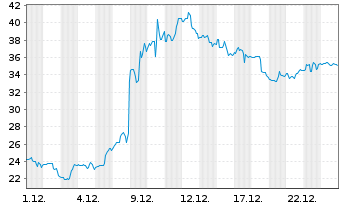 Chart Terns Pharmaceuticals Inc. - 1 Monat