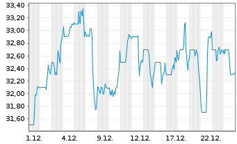 Chart Ternium S.A. Sp. ADRs - 1 Monat