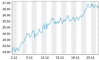 Chart Teva Pharmaceutical Inds Ltd. ADRs - 1 Monat