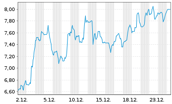 Chart TETRA Technologies Inc. - 1 Monat