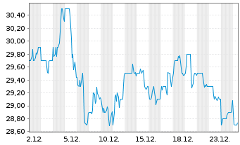 Chart Tetra Tech Inc. - 1 Monat