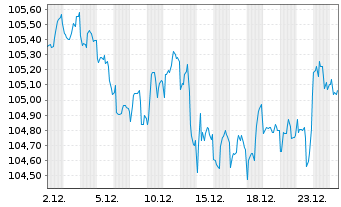 Chart Teva Pharmaceutical Fin.Co.LLC DL-Notes 2006(36) - 1 Monat
