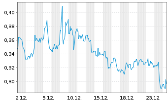 Chart Tevogen Bio Holdings Inc. - 1 Monat
