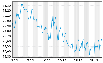 Chart Teva Pharmac.Fin.NL III B.V. DL-Notes 2016(16/46) - 1 Monat