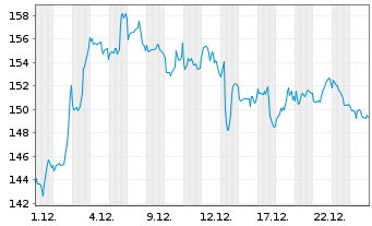 Chart Texas Instruments Inc. - 1 Monat