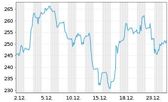 Chart Texas Pacific Land Corp. - 1 Monat