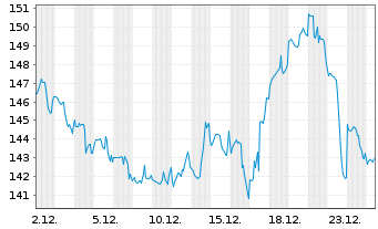Chart Texas Roadhouse Inc. Cl.A - 1 Monat