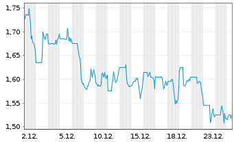 Chart One Group Hospitality Inc.,The - 1 Monat