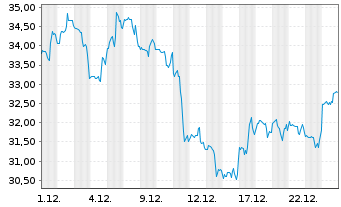 Chart The Trade Desk Inc. - 1 Monat