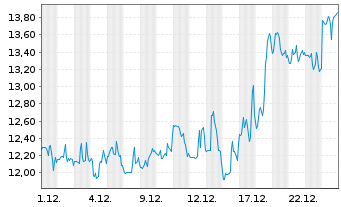 Chart RealReal Inc., The - 1 Monat