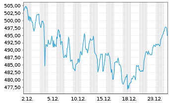 Chart Thermo Fisher Scientific Inc. - 1 Monat