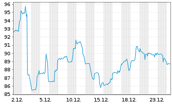 Chart Thor Industries Inc. - 1 Monat