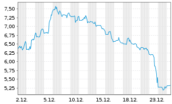 Chart ThredUp Inc. - 1 Monat