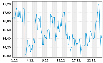 Chart Qifu Technology Inc. ADRs - 1 Monat