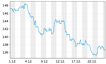 Chart 3M Co. - 1 Monat