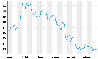 Chart Tidewater Inc. (New) - 1 Monat
