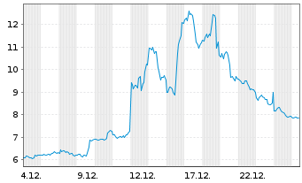 Chart Tilray Brands Inc. - 1 Monat