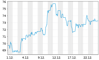Chart Timken Co. - 1 Monat