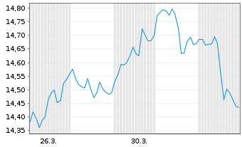 Chart Tiptree Inc. - 1 Monat