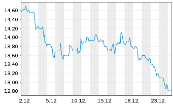 Chart Titan Machinery Inc. - 1 Monat