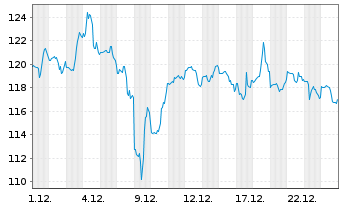Chart Toll Brothers Inc. - 1 Monat