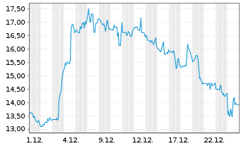Chart Tonix Pharma. Holding Corp. - 1 Monat
