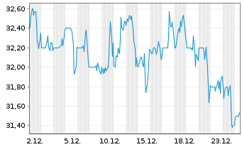 Chart Tootsie Roll Industries Inc. - 1 Monat