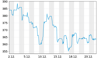 Chart TopBuild Corp. - 1 Monat