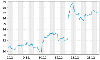 Chart Toro Co. - 1 Monat